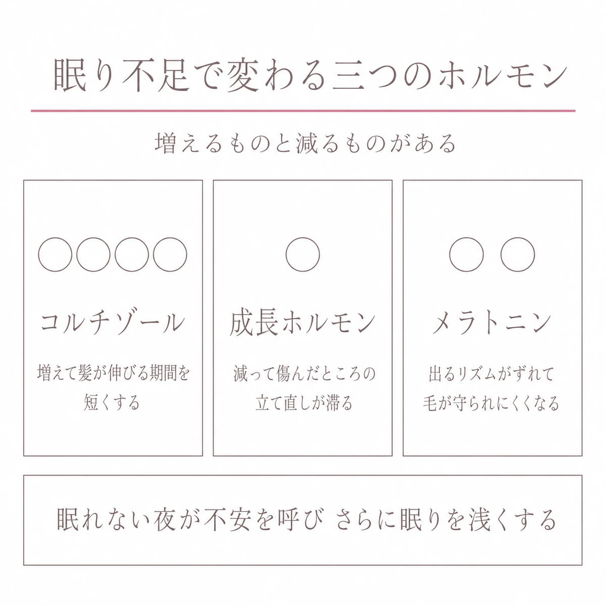 睡眠不足で変化する三つのホルモンを横に並べて比べたイラスト