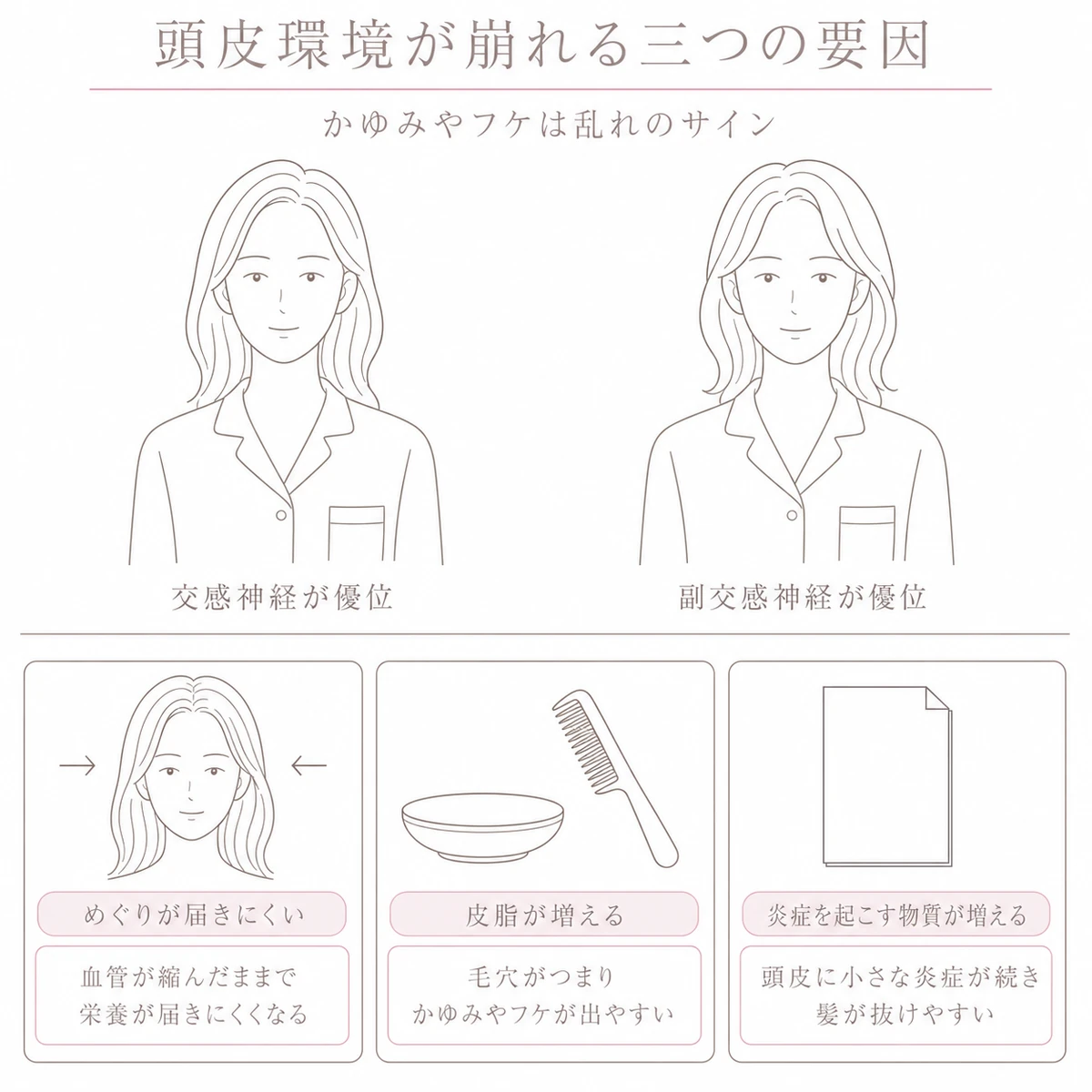 自律神経の傾きと頭皮環境が崩れる三つの要因を上下に分けたイラスト