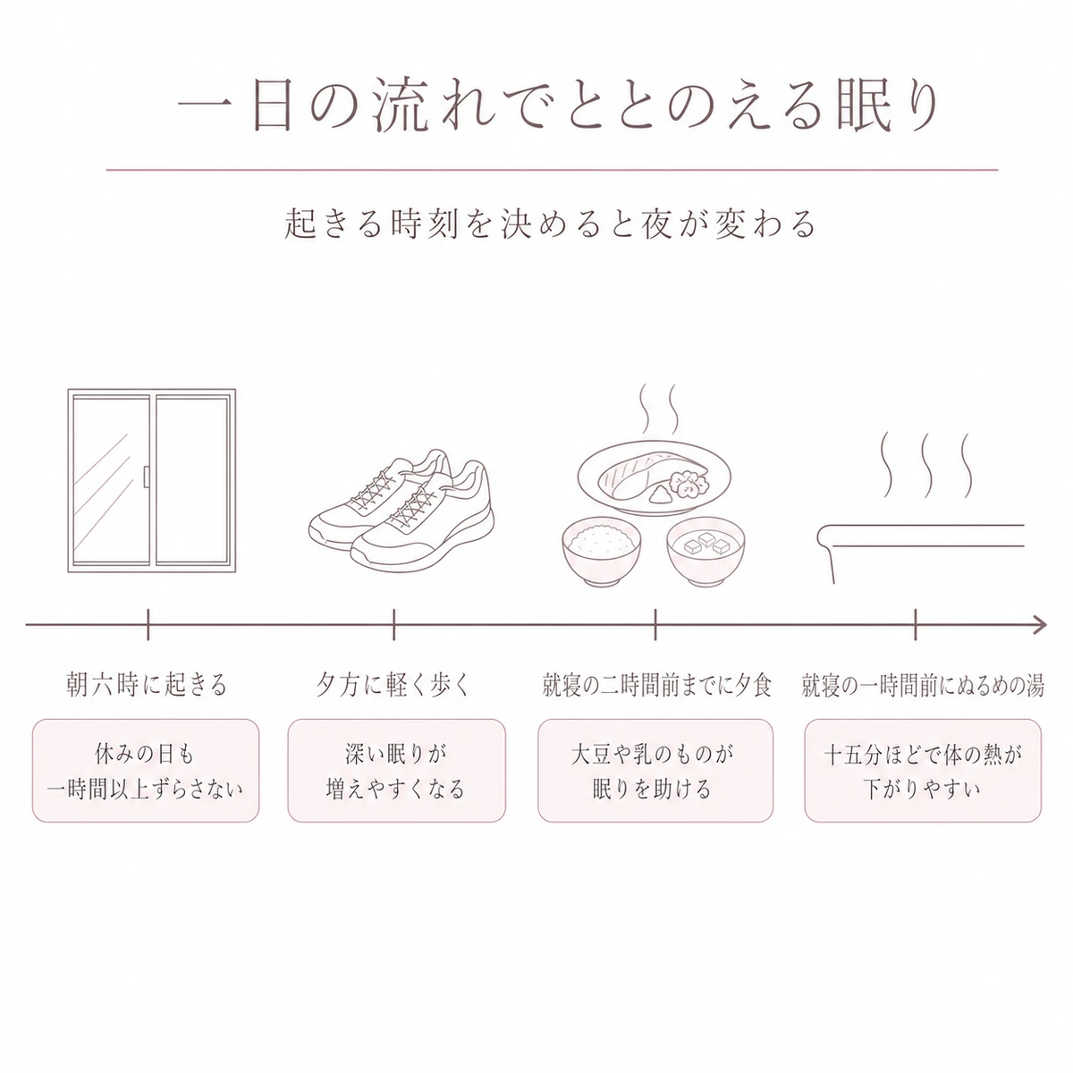 朝から就寝までの生活習慣を一本の時間の流れで並べたイラスト