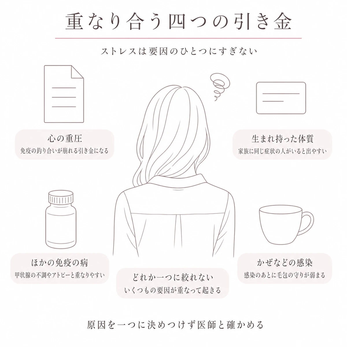 円形脱毛症に関わる心の重圧や体質や免疫の病や感染など四つの要因を中央の頭部のまわりに並べた線画イラスト