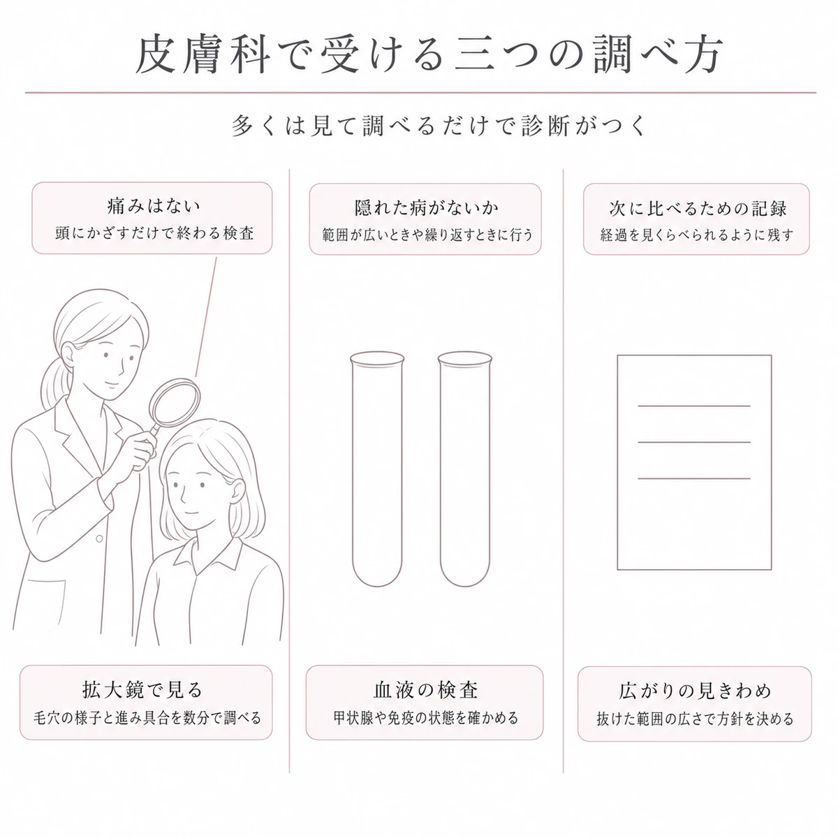 拡大鏡による頭皮の観察と血液の検査と広がりの見きわめを横に三つ並べた線画イラスト