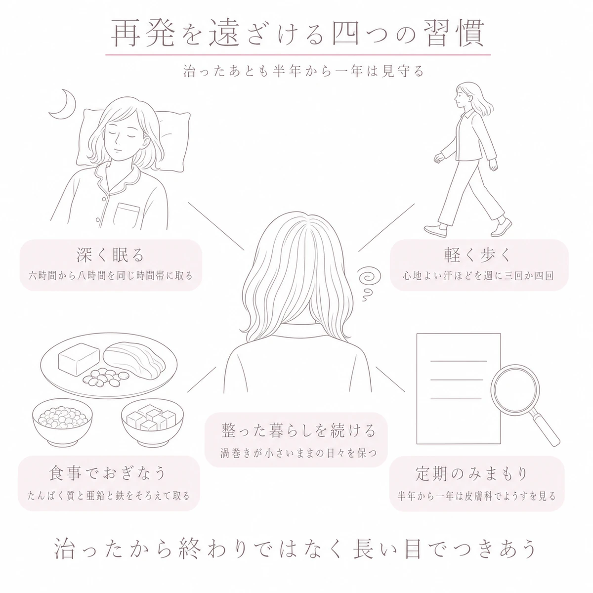 眠りと軽い運動と食事と定期のみまもりを中央の頭部から四方に配して再発予防を表した線画イラスト