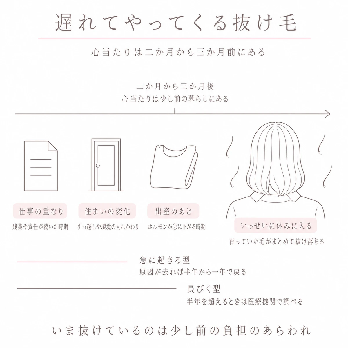 出来事から二か月から三か月遅れて抜け毛が現れる時間の流れと急に起きる型と長びく型を表した線画イラスト