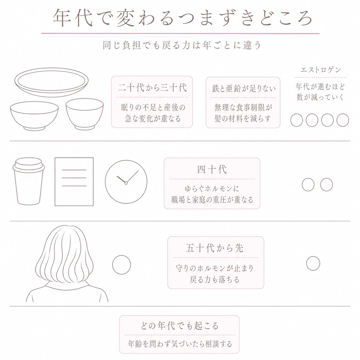 二十代から五十代まで年代ごとに異なるストレスとホルモンの環境を縦三段で並べた線画イラスト