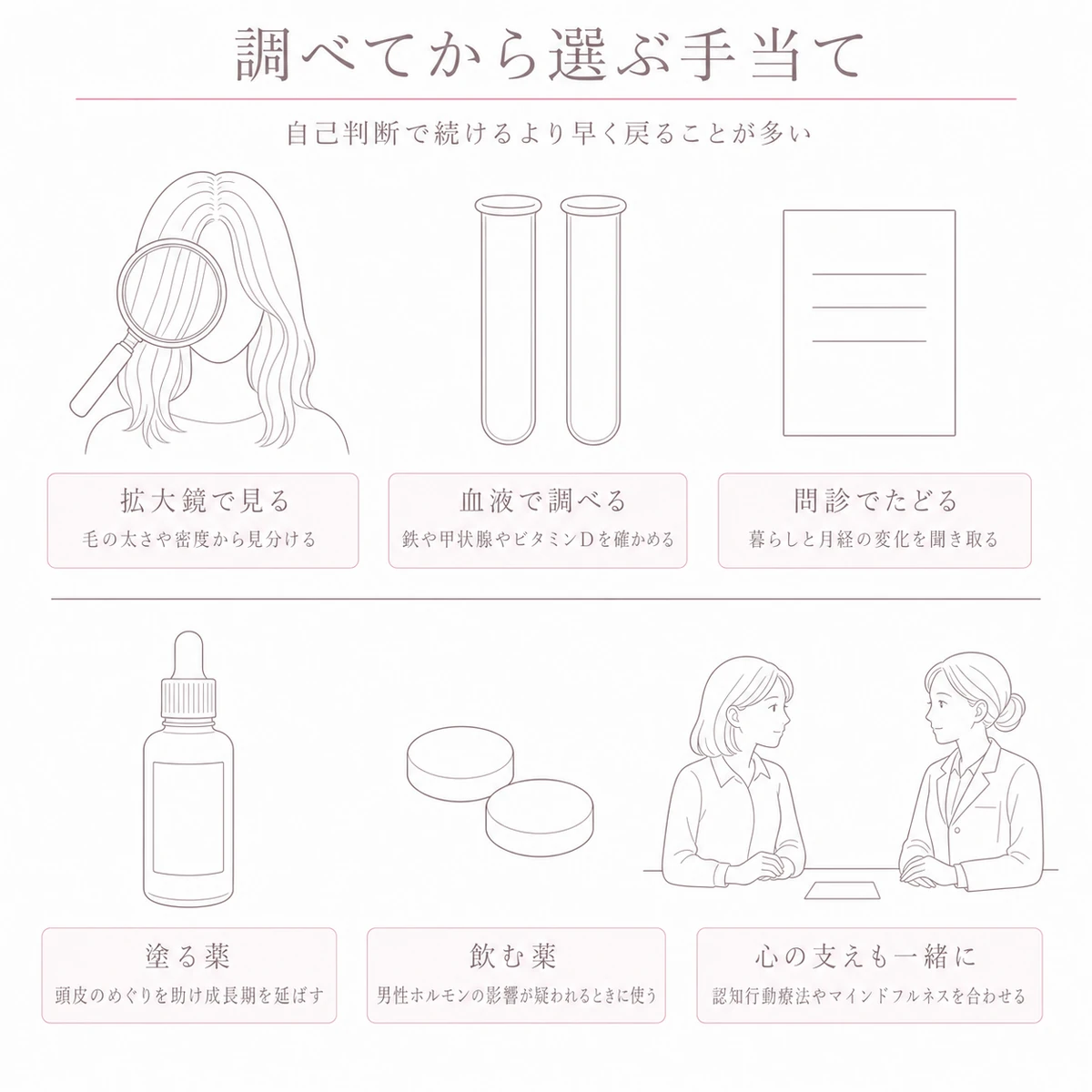 医療機関での問診や拡大鏡や血液の検査と塗る薬や飲む薬や心の支えを上下二段に分けた線画イラスト