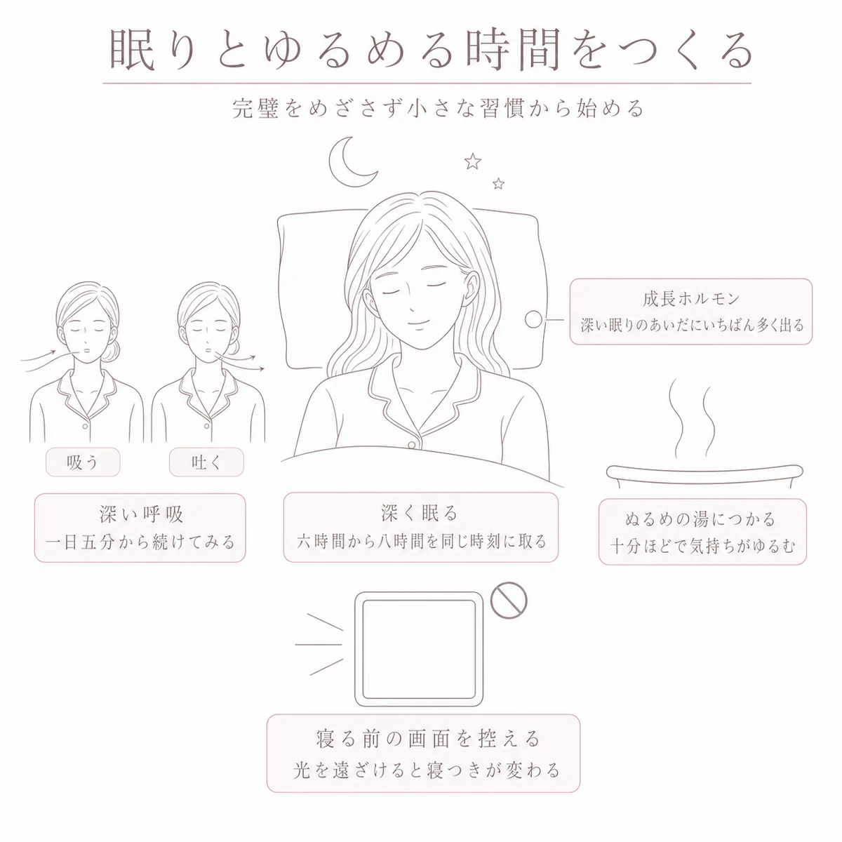 深い眠りを中心に深い呼吸とぬるめの入浴と寝る前の画面を控えることを配した線画イラスト