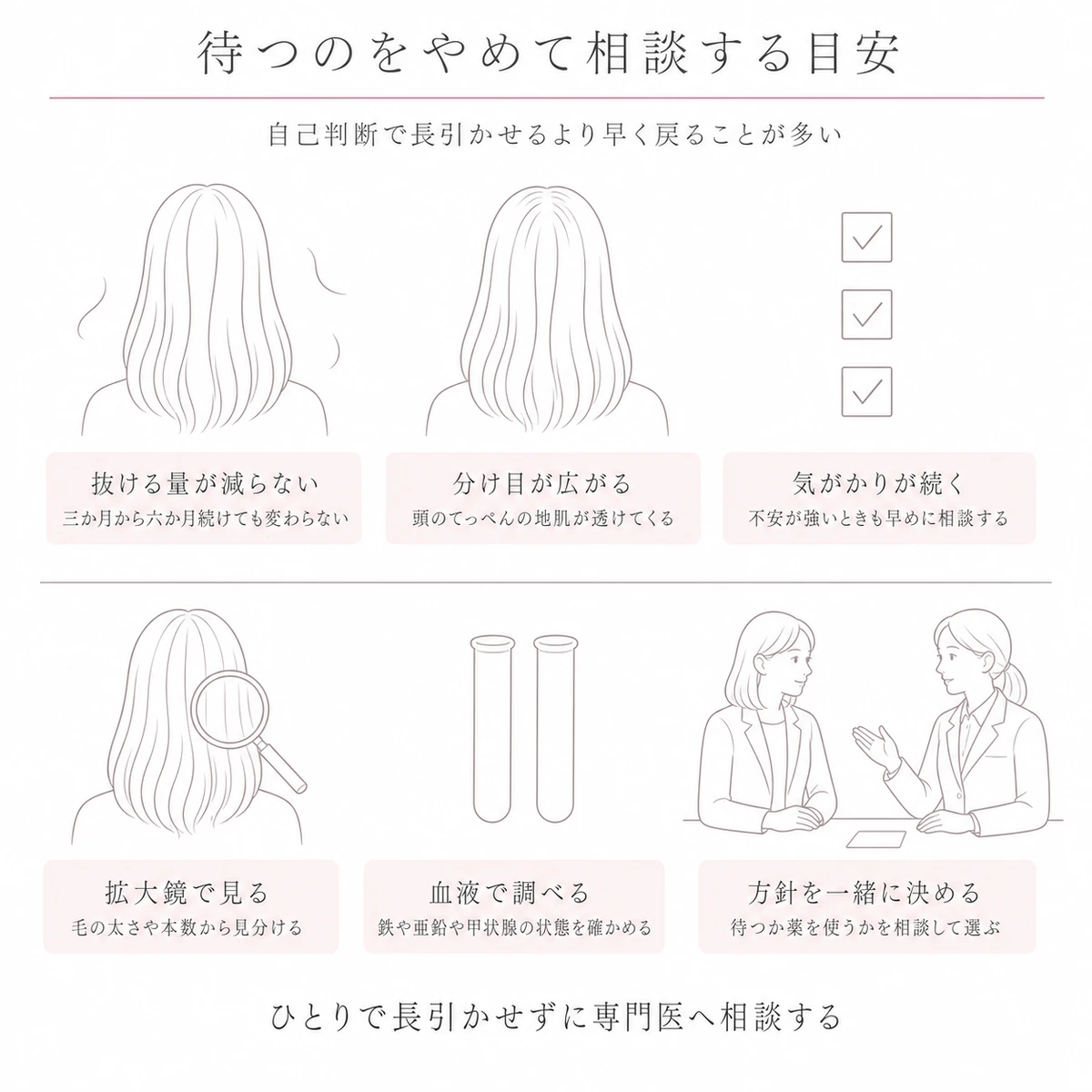 抜け毛が減らないなど受診を考える目安と皮膚科で受けられる検査や相談を上下二段で示した線画イラスト