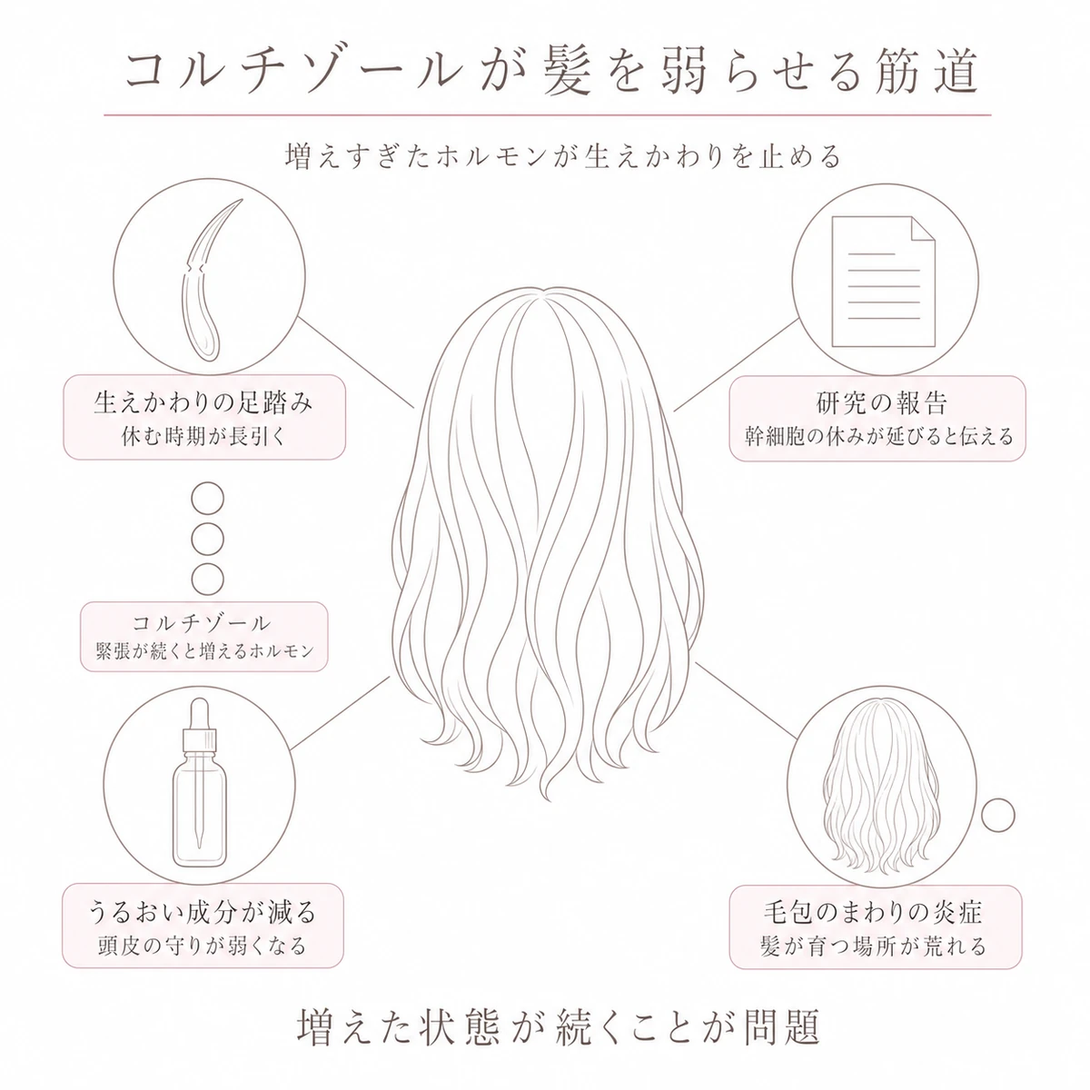 コルチゾールが増えた状態が髪の生えかわりや頭皮の守りに及ぼす影響を中央と四隅に配した線画イラスト