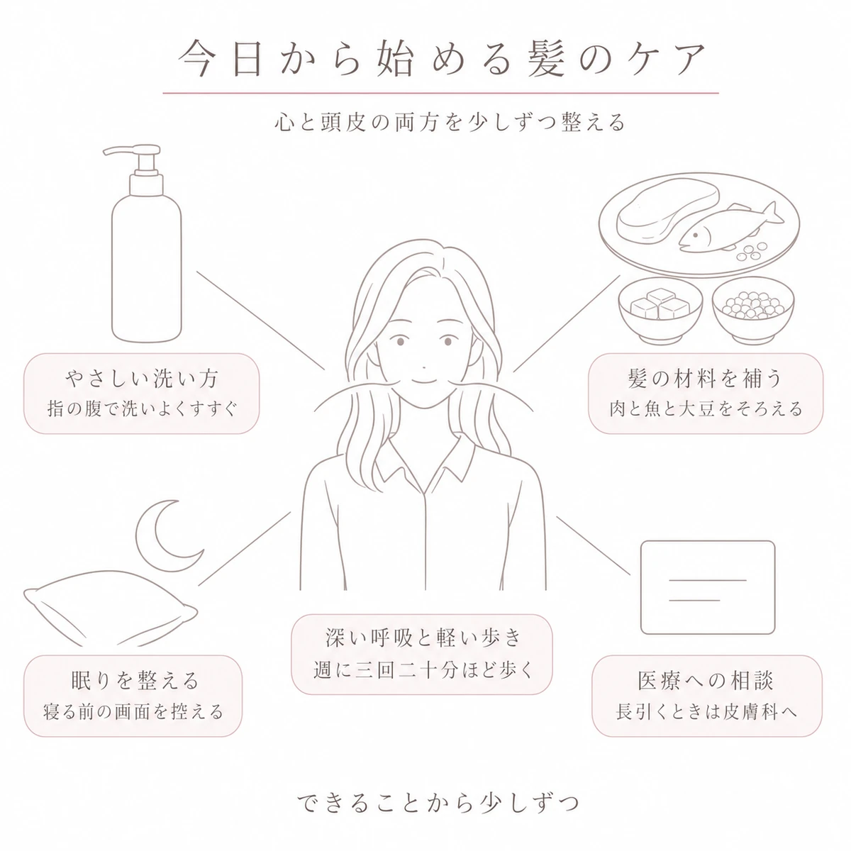 深い呼吸と歩くことを中心に洗い方と食事と眠りと相談を四方に配したケアの線画イラスト