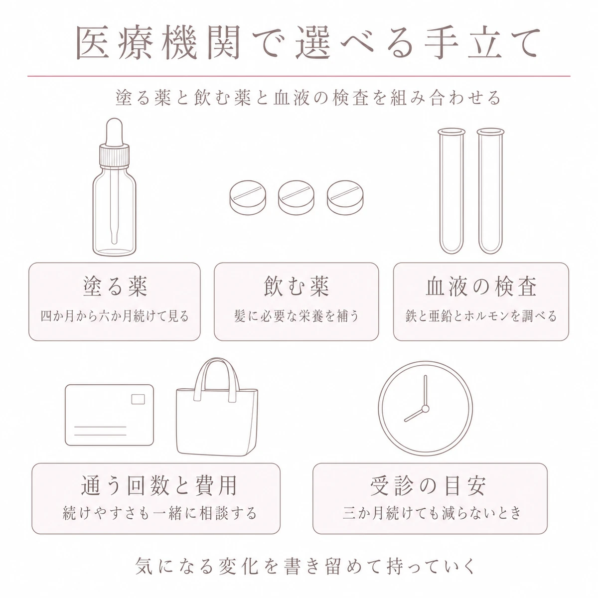 塗る薬と飲む薬と血液の検査という治療の選択肢に通院の負担と受診の目安を添えて並べた線画イラスト