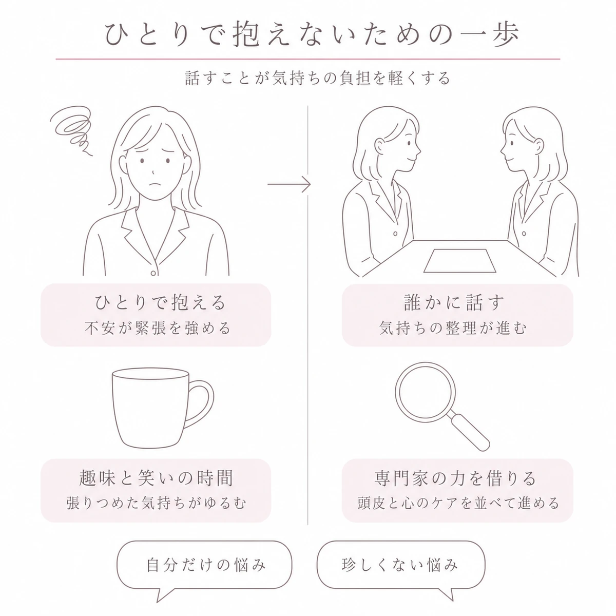 ひとりで抱える姿と机をはさんで話す姿を左右で比べ趣味の時間や専門家への相談も添えた線画イラスト