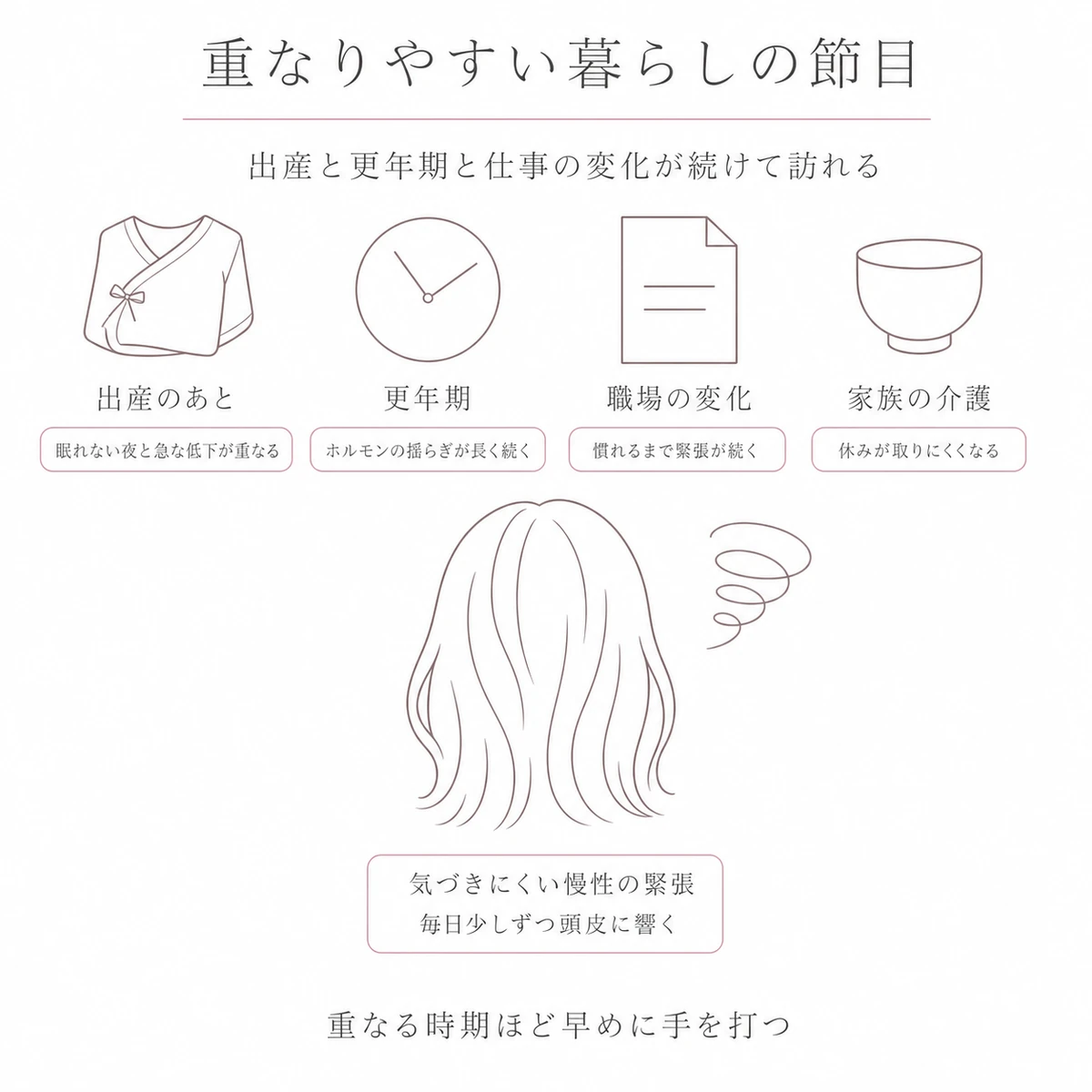 出産のあとと更年期と職場の変化と家族の介護という四つの節目に慢性の緊張を添えて並べた線画イラスト