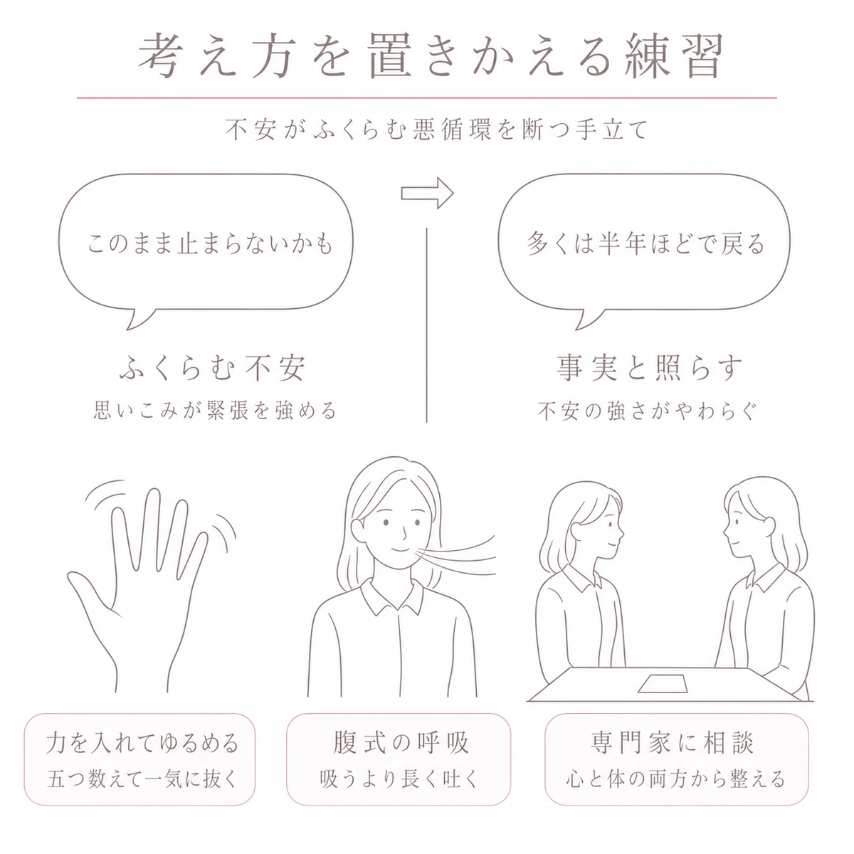 ふたつの吹き出しで考え方の置きかえを示し力をゆるめる練習と腹式の呼吸と相談を下段に並べた線画イラスト