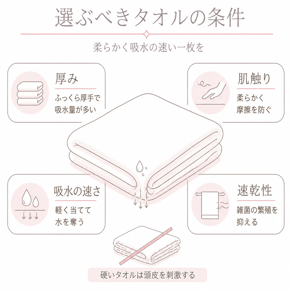 厚みや肌触りや吸水の速さなど育毛ケアに向くタオルの条件を一枚の図で示した図解イラスト
