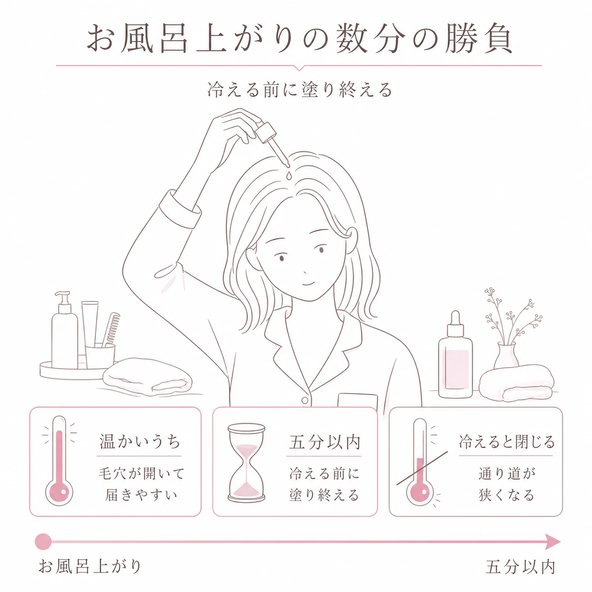 お風呂上がりの温かいうちに五分以内で育毛剤を塗り終えるタイミングを時系列で表した図解イラスト