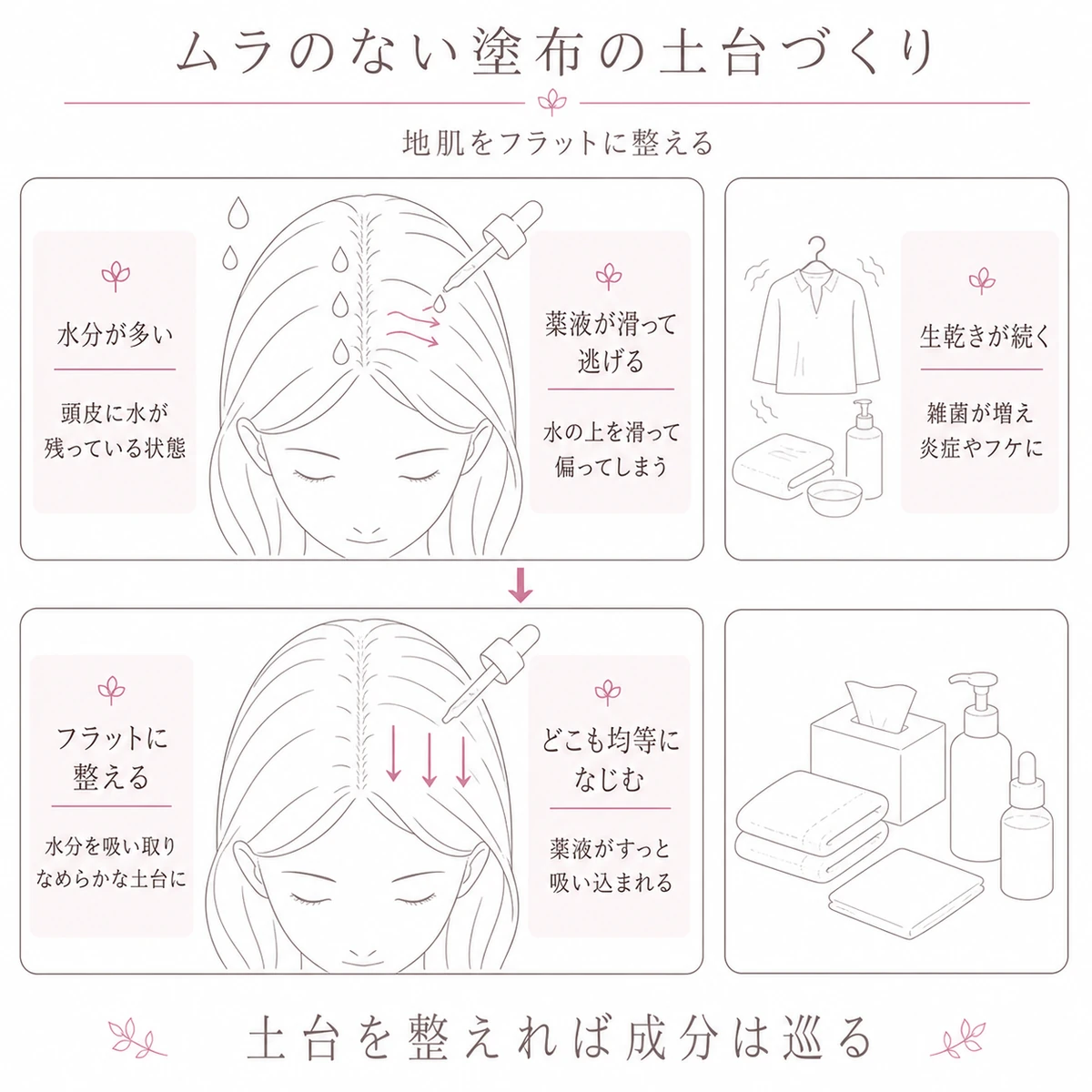 水分の多い頭皮と吸水後のフラットな頭皮で育毛剤の広がり方が変わる様子を上下で表した図解イラスト