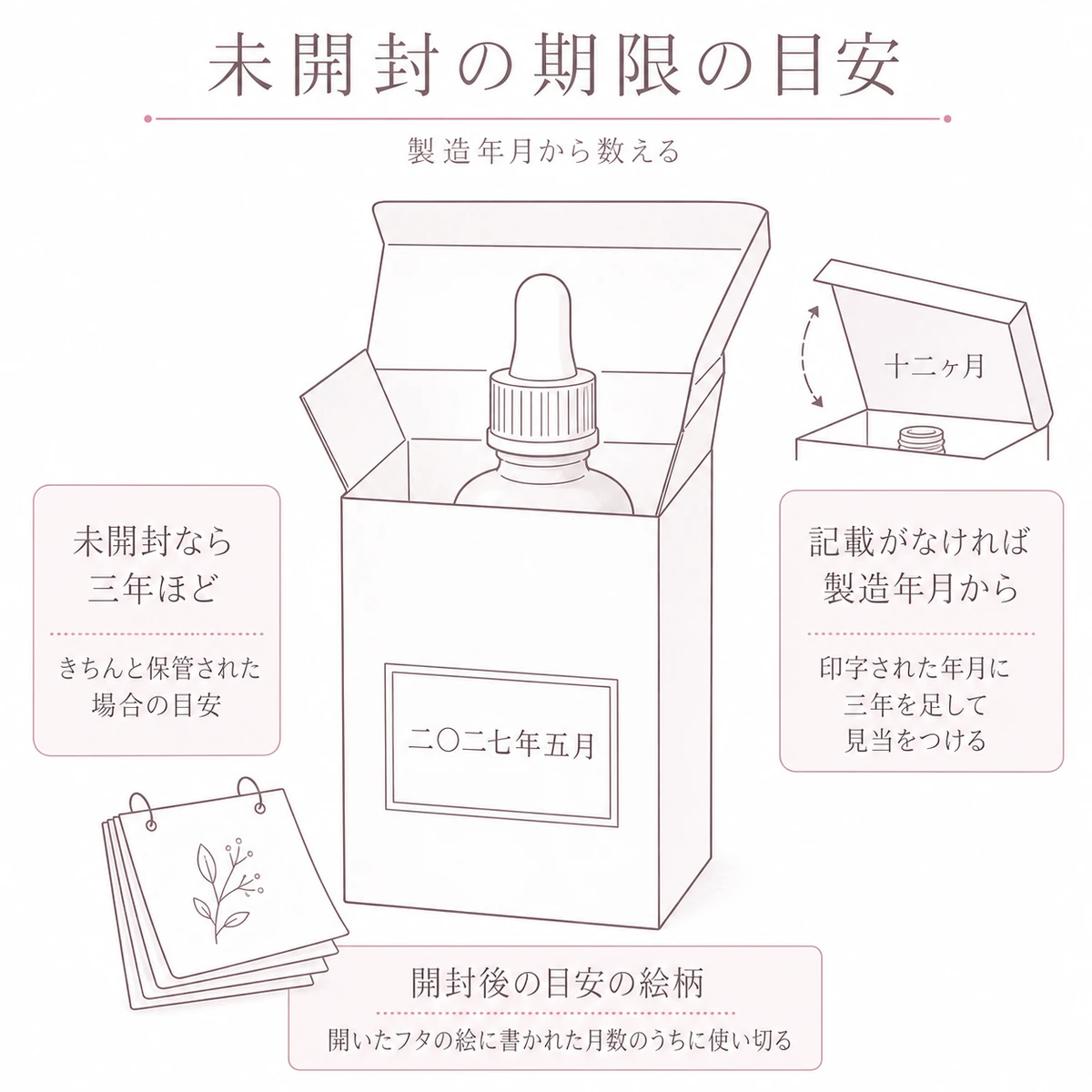 未開封の育毛剤の外箱と印字された年月を大きく描き期限の目安をそえたイラスト
