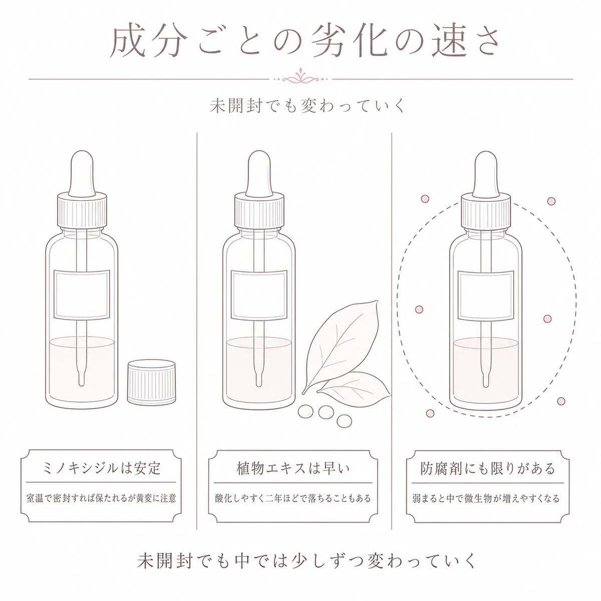 ミノキシジルと植物エキスと防腐剤で異なる劣化の進み方を三つのパネルで比べたイラスト