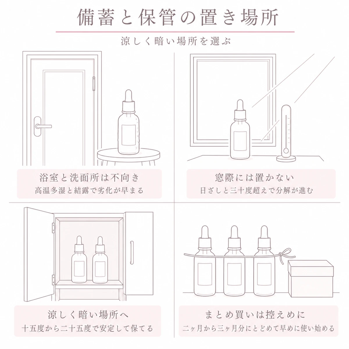 育毛剤の保管に向かない浴室や窓際と、向いているクローゼットや買う量を四つの区画に分けたイラスト