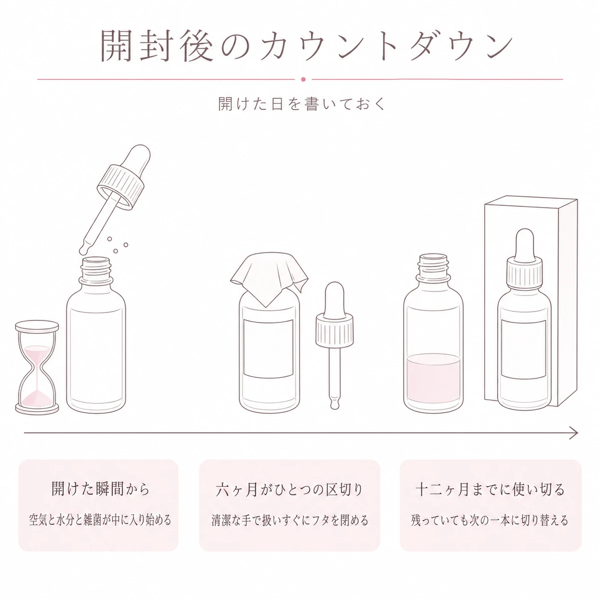 フタを開けた瞬間から半年、一年へと進む使い切りの目安を一本の帯に並べたイラスト