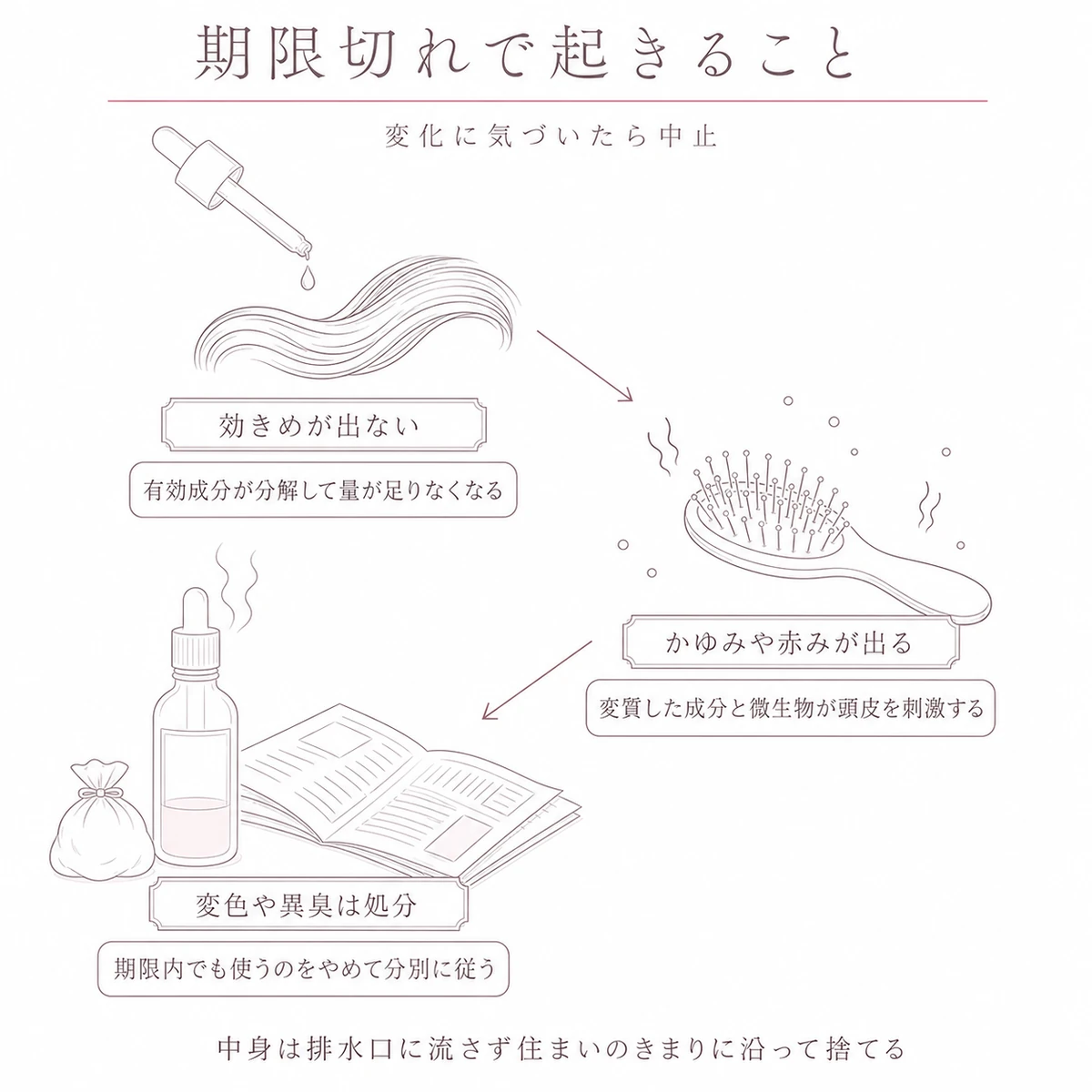 期限切れの育毛剤で効きめが落ちかゆみが出て処分に至るまでをジグザグにたどったイラスト