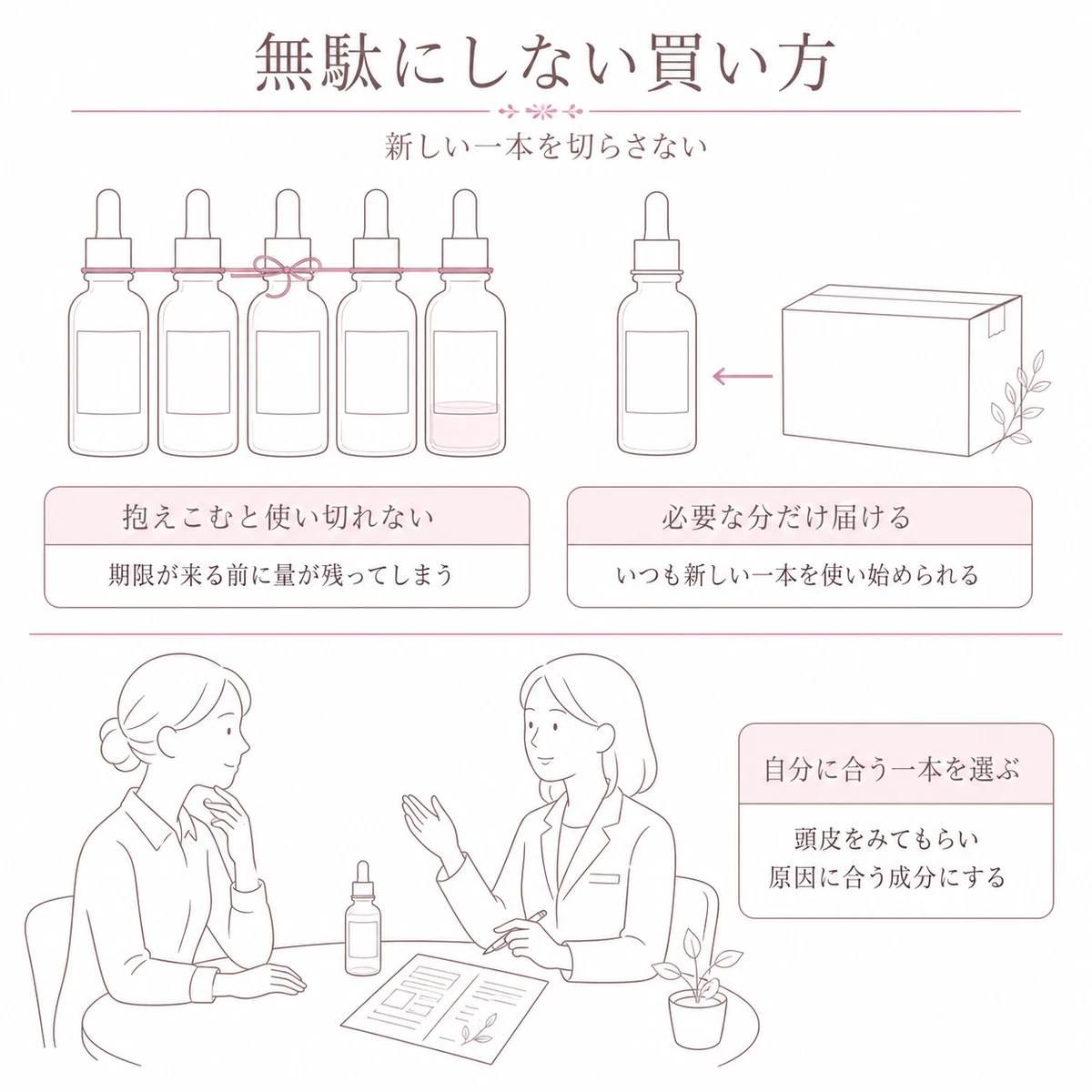 まとめ買いと定期の届けものの違い、医師に相談して選ぶ場面を上下に分けて描いたイラスト