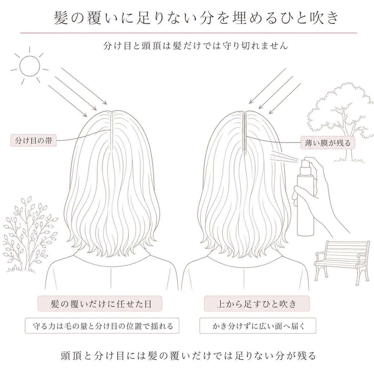 髪だけに任せた頭とスプレーを足した頭を左右に並べ、分け目に届く紫外線の矢印の違いを比べた図