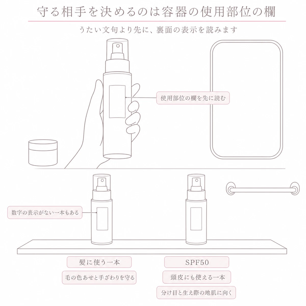 髪用と頭皮にも使える紫外線カットスプレーの容器を並べ、表示のどこで見分けるかを示した図
