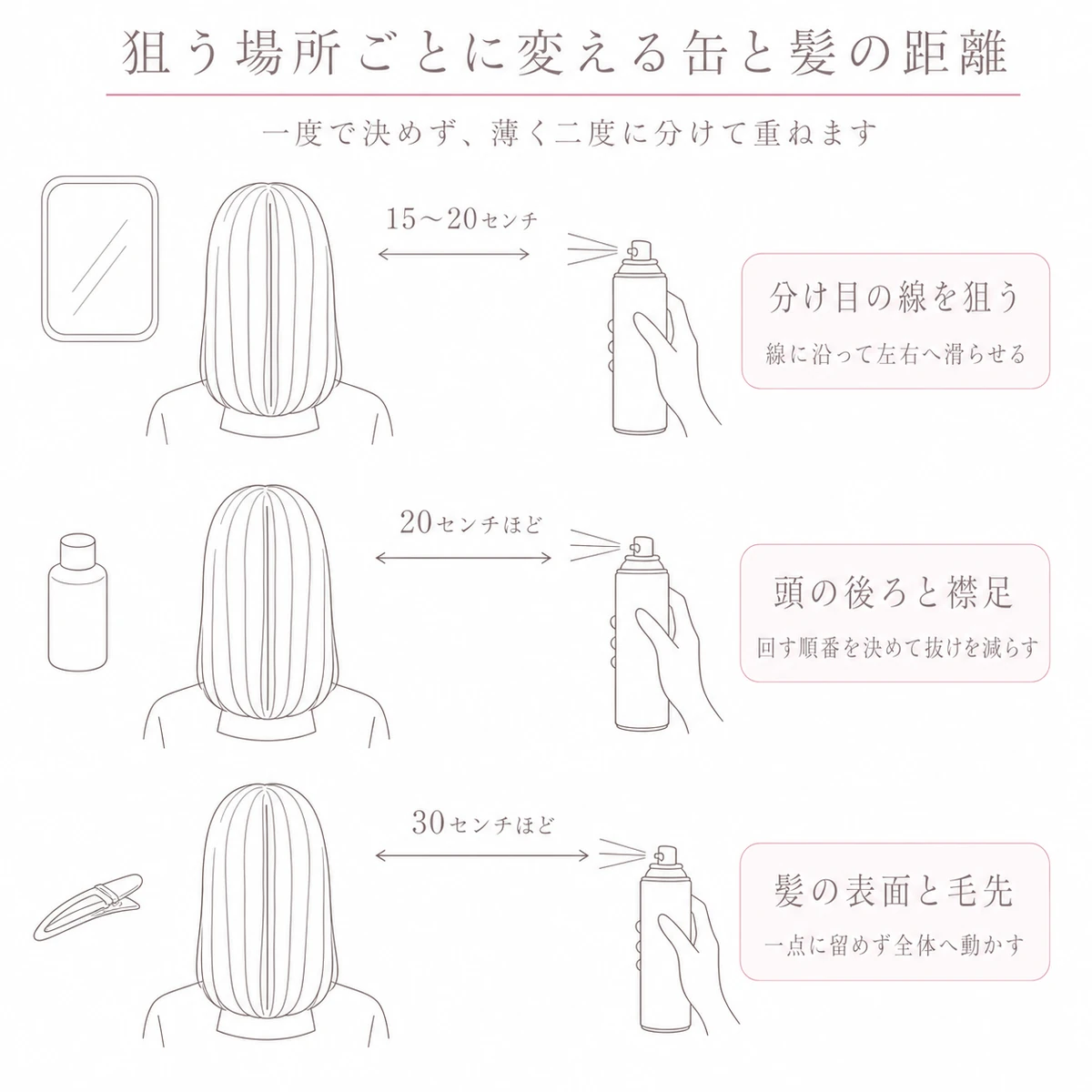 分け目・襟足・毛先の三か所について、スプレー容器と髪の距離を水平の両矢印で示した図