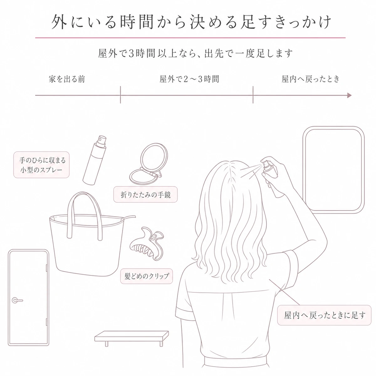 家を出る前から屋内へ戻るまでの流れと、鞄に入れる持ち物、出先でスプレーを足す女性を描いた図