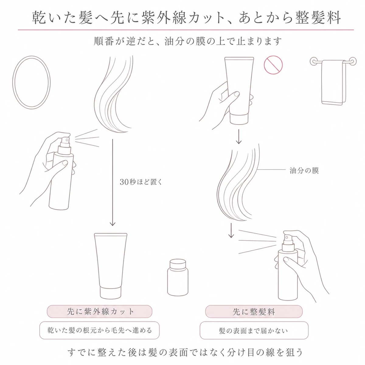 紫外線カットスプレーと整髪料の順番を左右に並べ、逆にすると髪の表面へ届かない様子を示した図