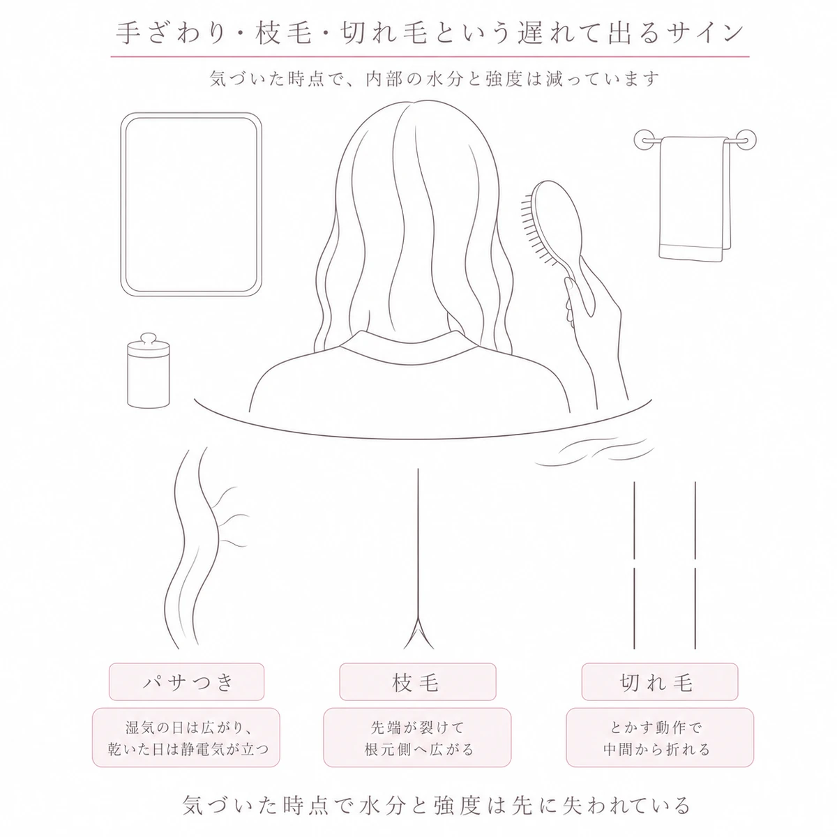 パサついた房、先端が裂けた髪、途中で折れた髪を横に並べ、傷みが表に出る三つの形を並べた図