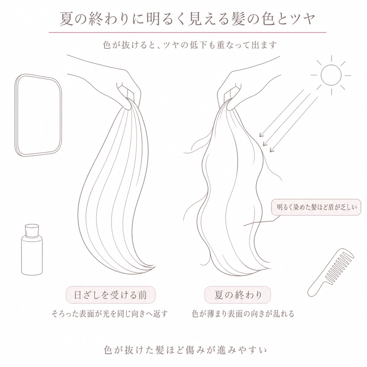 同じ形の髪の房を二つ並べ、房の内側の流れの線の本数の違いで日ざしを受ける前と夏の終わりを比べた図