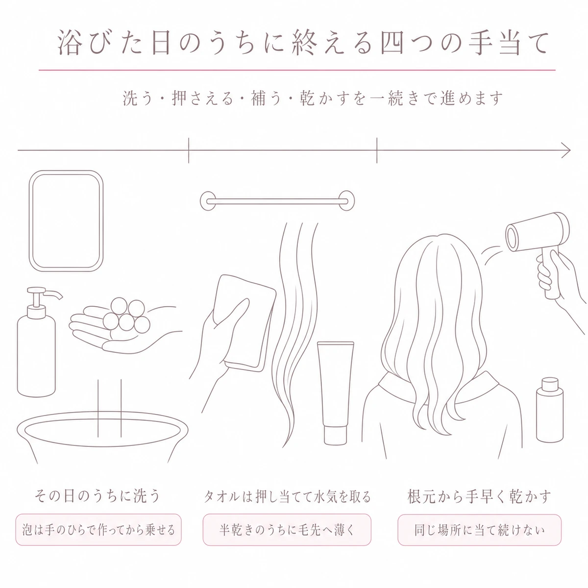 洗う、タオルで押さえる、洗い流さない手当てを重ねる、ドライヤーで乾かすまでを左から右へ並べた図