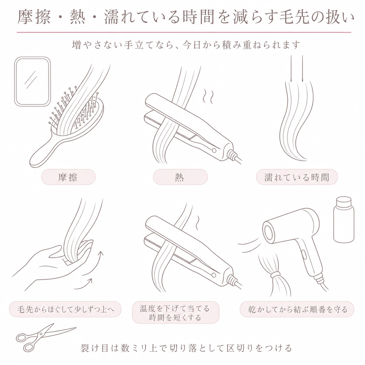 摩擦・熱・濡れている時間の三つと、それぞれに対する髪の扱い方を上下二段で対応させた図