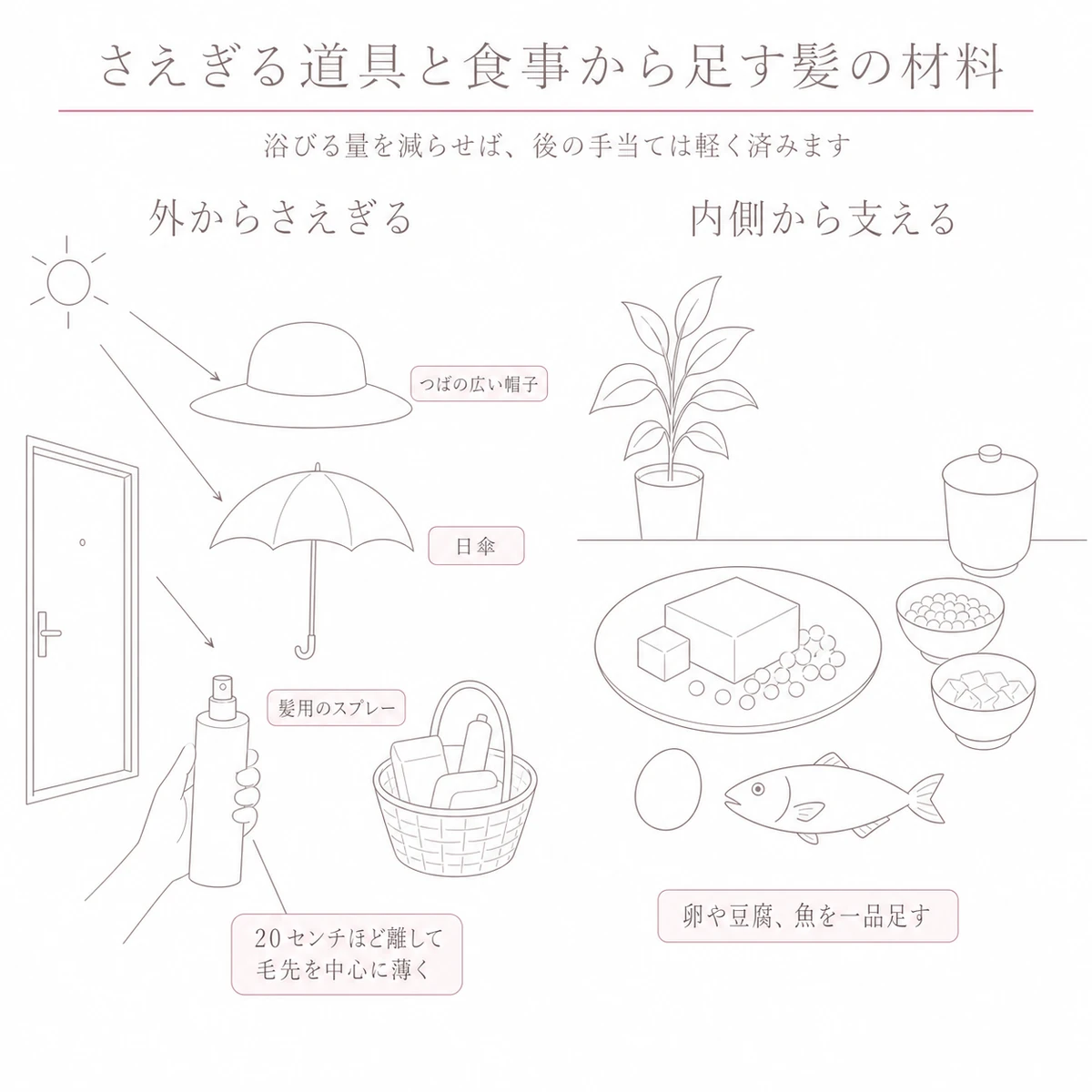 帽子・日傘・髪用スプレーと、卵や魚を置いた皿を左右に並べ、外からの守りと内側からの支えを対にした図