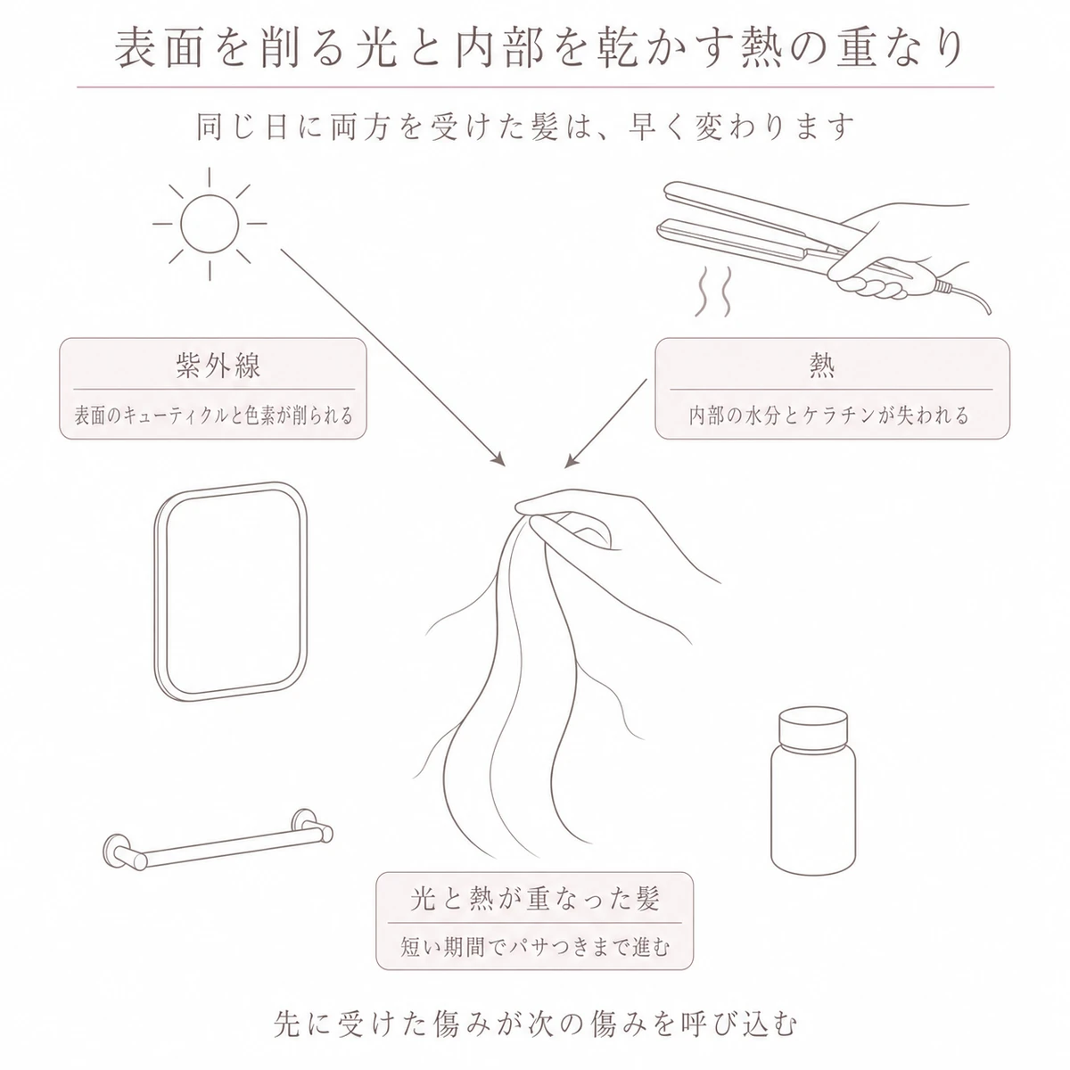 太陽とヘアアイロンから中央の髪の房へ矢印を集め、光と熱が重なったときの負担を示した図