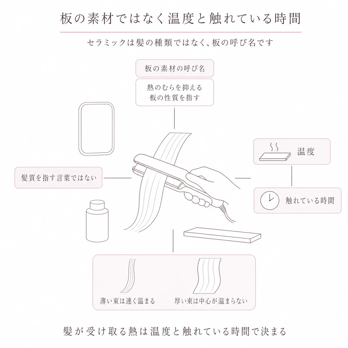 ヘアアイロンを中央に置き、素材の呼び名・温度・触れている時間・束の厚みを放射状に並べた図