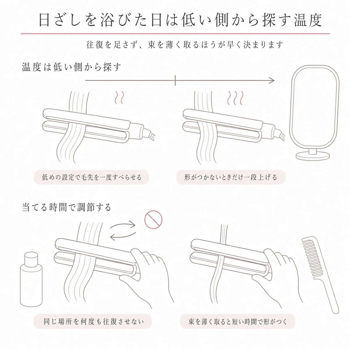 低い温度から一段だけ上げる流れと、往復させず束を薄く取る扱いを上下二段で並べた図