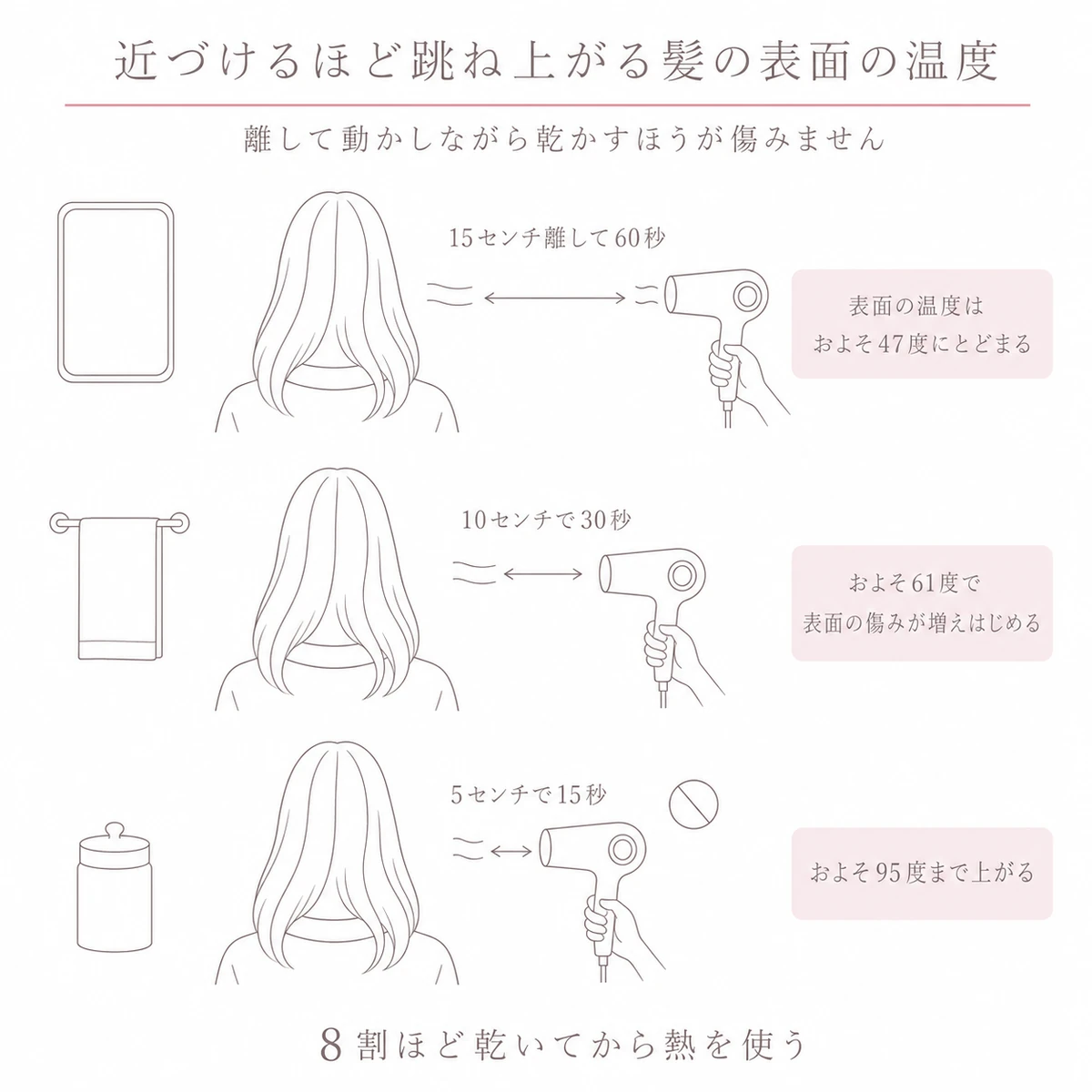 ドライヤーと頭の距離を三通り並べ、離し方と時間によって髪の表面温度が変わることを示した図