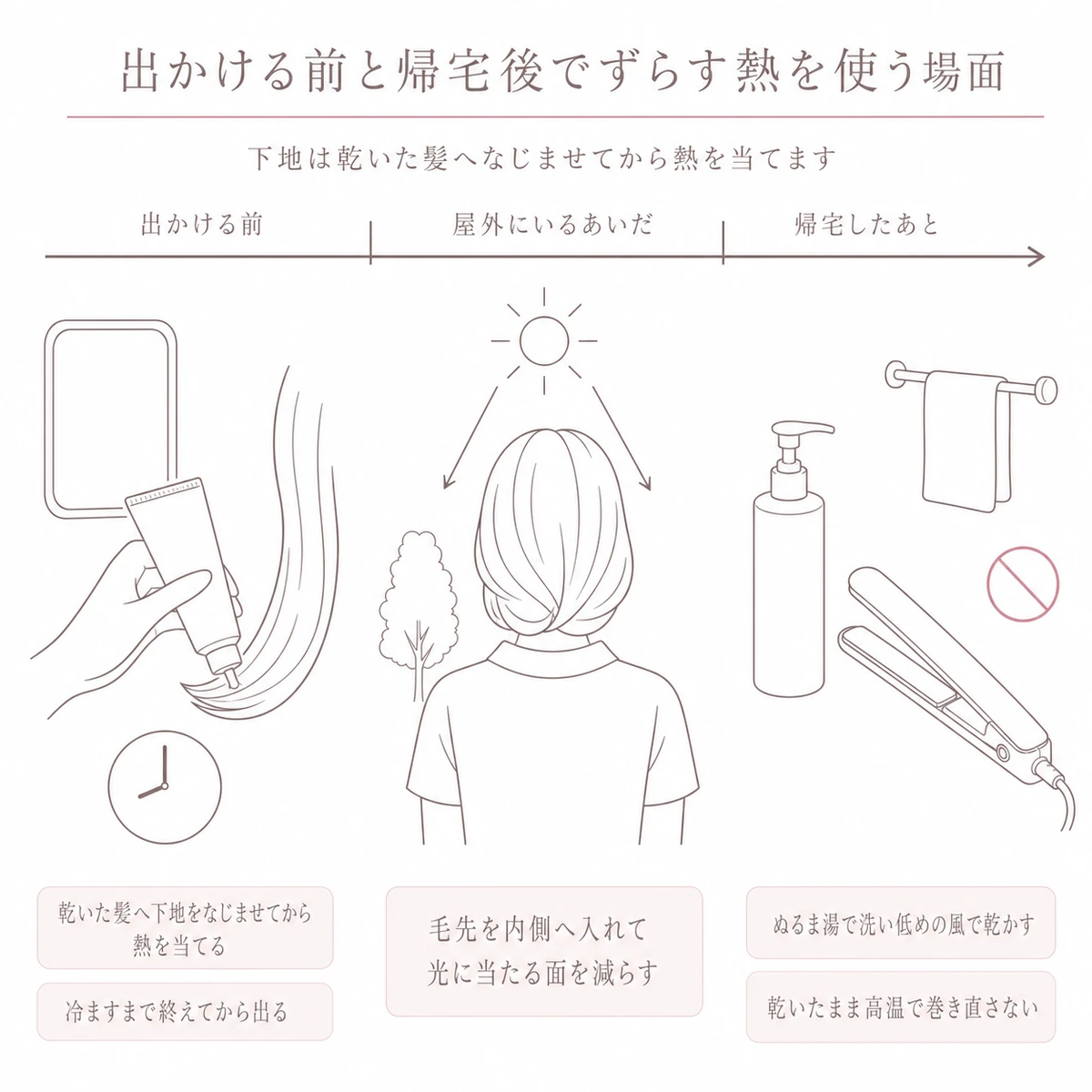 出かける前・屋外・帰宅後の順に、熱保護剤、毛先をまとめた女性、洗って乾かす道具を並べた図