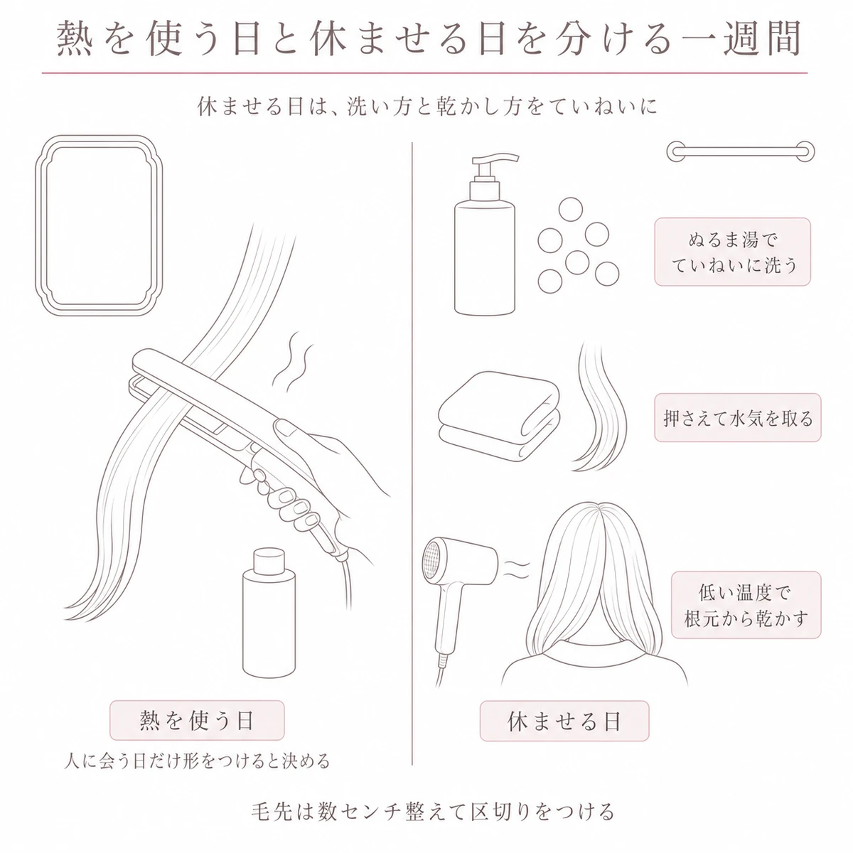 熱を使う日と休ませる日を左右に分け、休ませる日に使う洗う・押さえる・乾かすの道具を並べた図