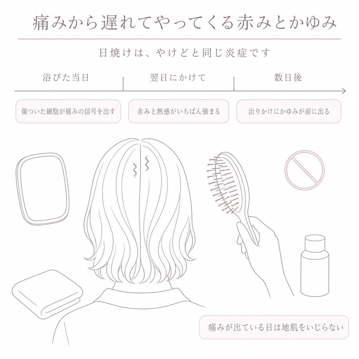 浴びた当日から数日後までの痛み・赤み・かゆみの移り変わりと、地肌をいじらない注意を並べた図
