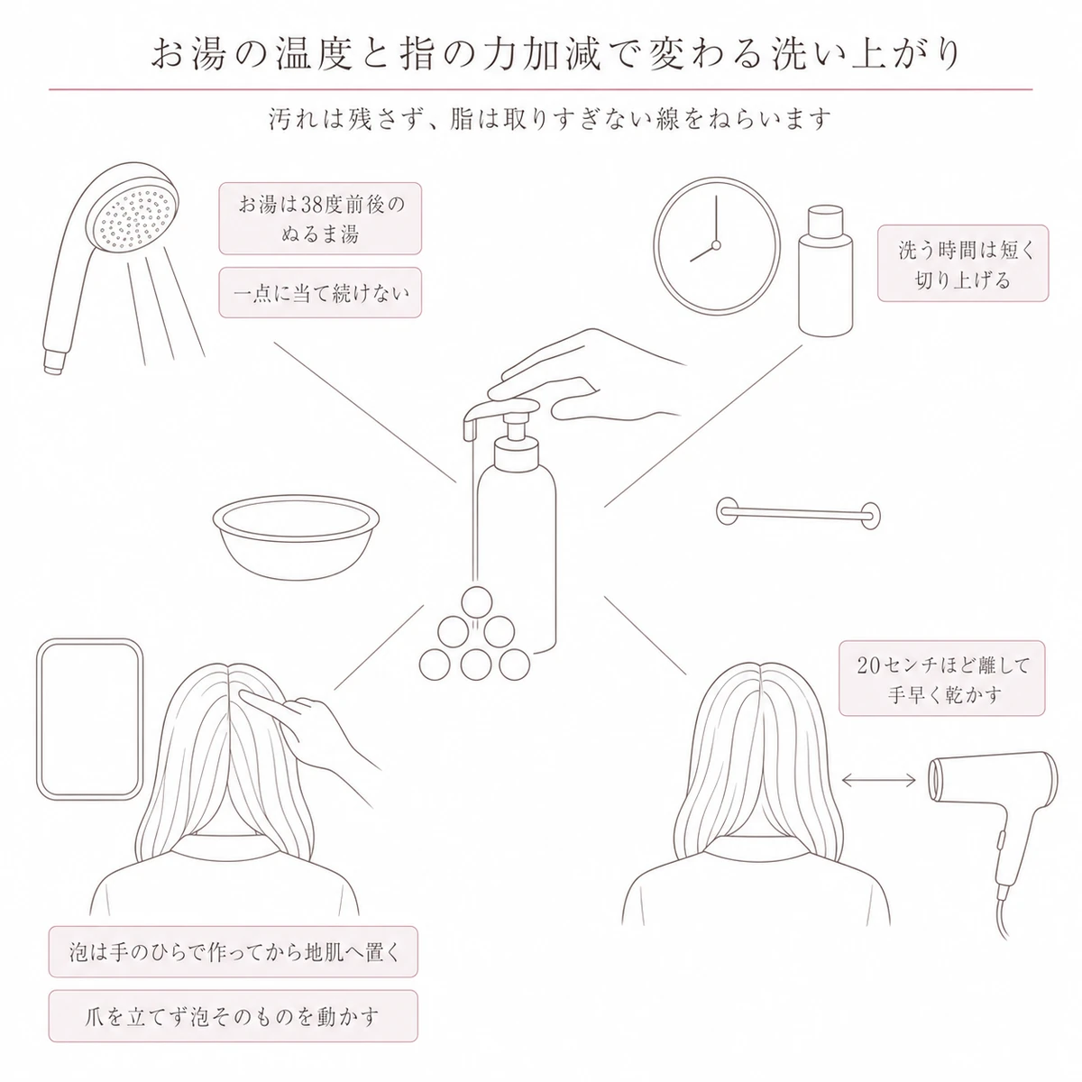 ポンプ型のボトルを中央に置き、お湯の温度・洗う時間・泡の作り方・乾かす距離を放射状に並べた図