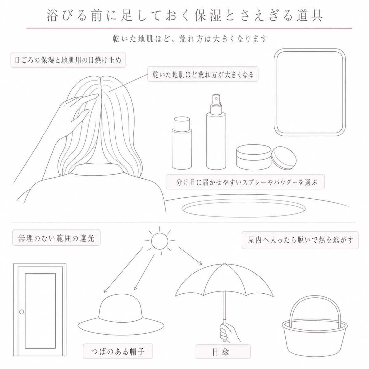 日ごろの保湿と地肌用の日焼け止め、帽子と日傘による遮光を上下二段に分けて並べた図