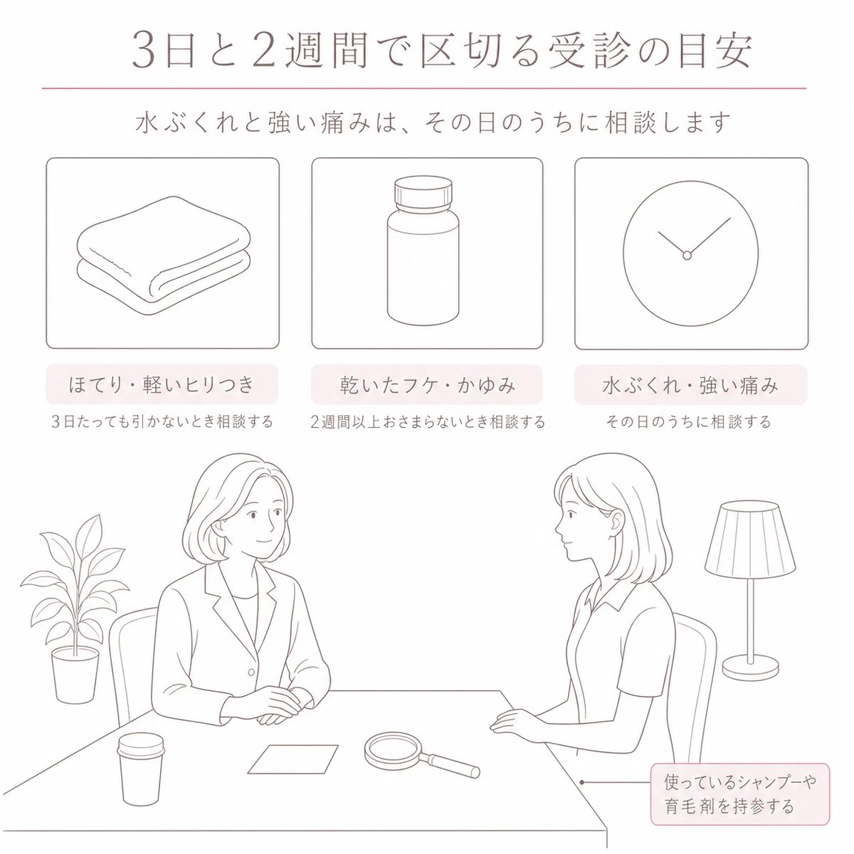 ほてり・乾いたフケ・水ぶくれの三つの目安を枠で並べ、その下に皮膚科で相談する場面を描いた図