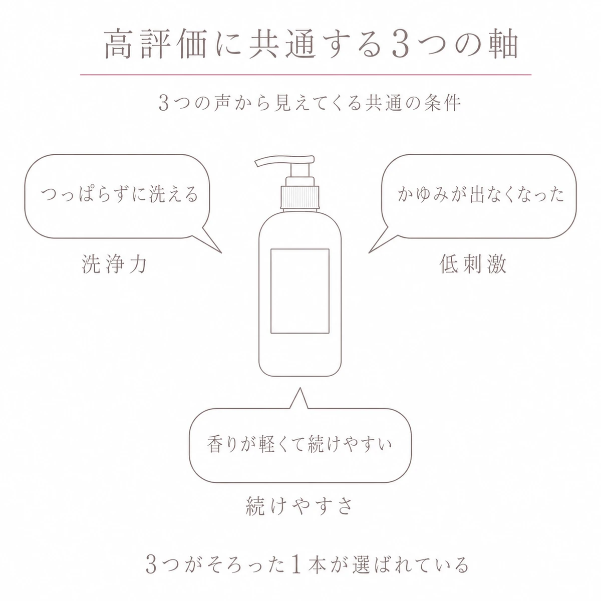 中央の容器を囲む三つの吹き出しに使用者の短い声を入れ、軸の名前をそえた線画