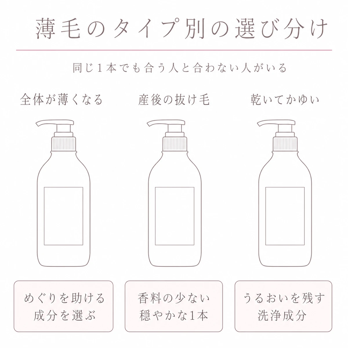 三つのタイプ名の下に同じ形の容器を並べ、それぞれの選ぶ目安をそえた線画