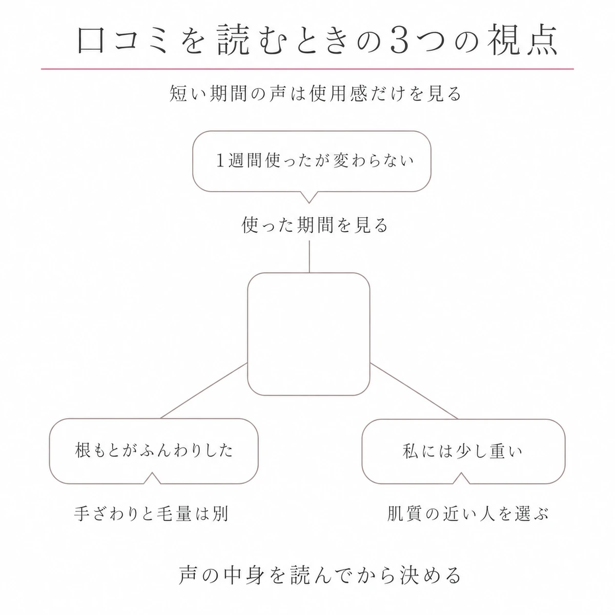 角の丸い画面の輪郭から三方向に吹き出しを伸ばし、読み解く視点をそえた線画
