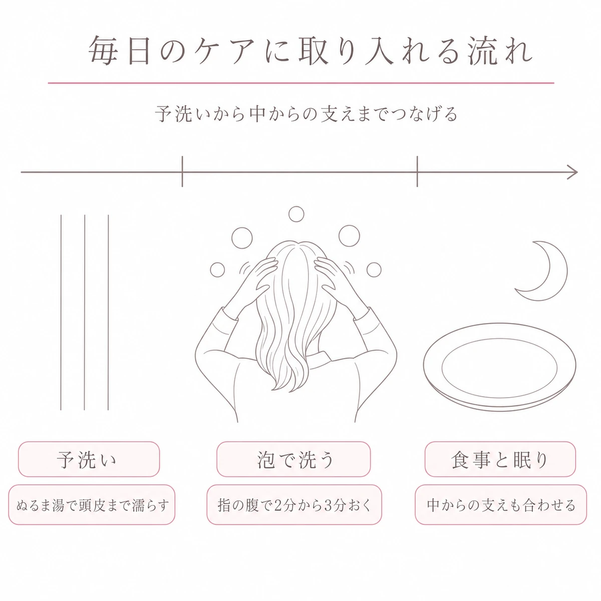 左から右への矢印にそって予洗いと泡洗いと食事や眠りをつないだ線画